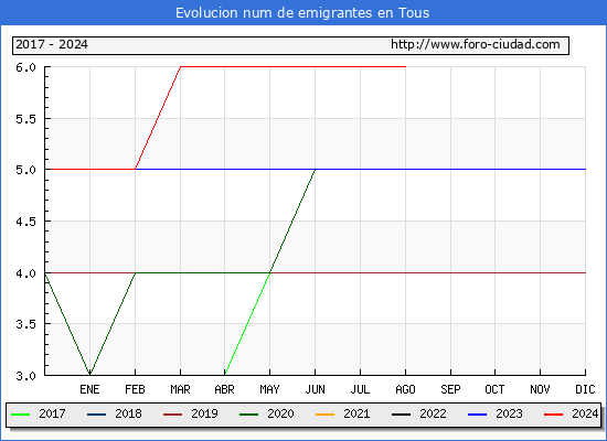Evolucin de los emigrantes censados en el extranjero para el Municipio de Tous