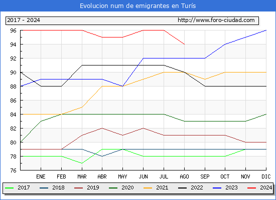 Evolucin de los emigrantes censados en el extranjero para el Municipio de Turs