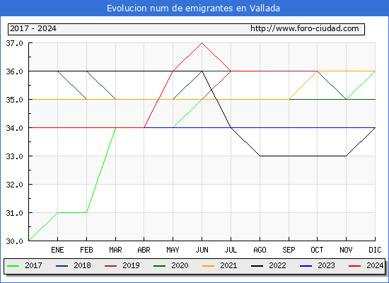 Evolucin de los emigrantes censados en el extranjero para el Municipio de Vallada