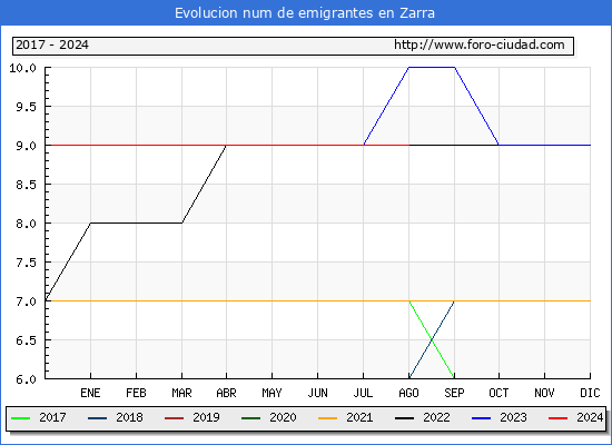 Evolucin de los emigrantes censados en el extranjero para el Municipio de Zarra