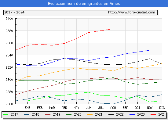 Evolucin de los emigrantes censados en el extranjero para el Municipio de Ames