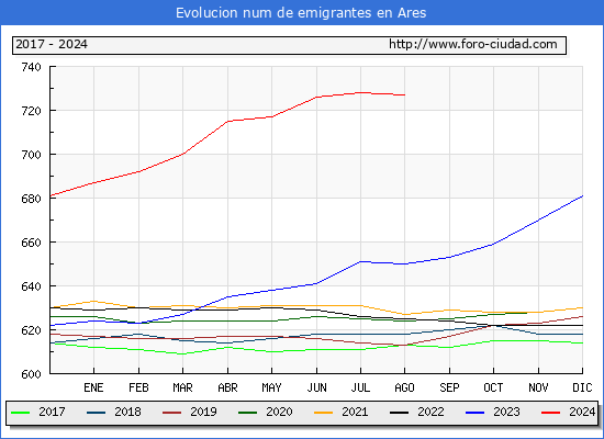 Evolucin de los emigrantes censados en el extranjero para el Municipio de Ares
