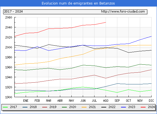 Evolucin de los emigrantes censados en el extranjero para el Municipio de Betanzos