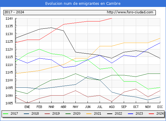 Evolucin de los emigrantes censados en el extranjero para el Municipio de Cambre