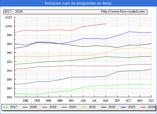 Evolucin de los emigrantes censados en el extranjero para el Municipio de Berja