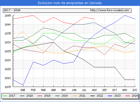 Evolucin de los emigrantes censados en el extranjero para el Municipio de Cerceda