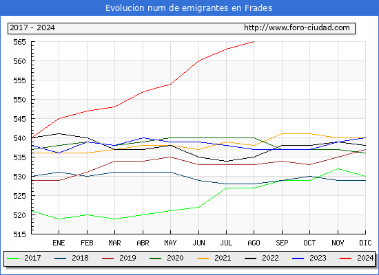 Evolucin de los emigrantes censados en el extranjero para el Municipio de Frades