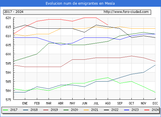 Evolucin de los emigrantes censados en el extranjero para el Municipio de Mesa
