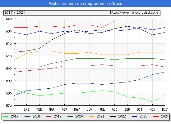 Evolucin de los emigrantes censados en el extranjero para el Municipio de Oroso