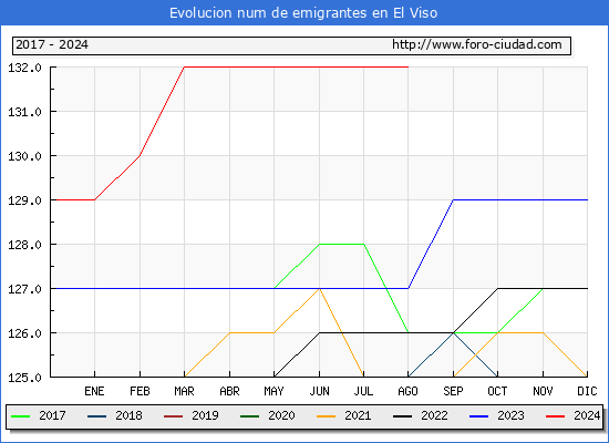 Evolucin de los emigrantes censados en el extranjero para el Municipio de El Viso