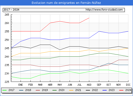 Evolucin de los emigrantes censados en el extranjero para el Municipio de Fernn-Nez