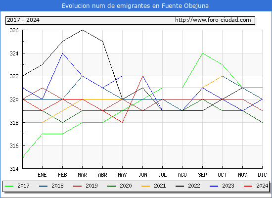 Evolucin de los emigrantes censados en el extranjero para el Municipio de Fuente Obejuna