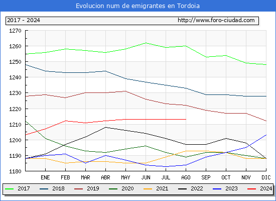 Evolucin de los emigrantes censados en el extranjero para el Municipio de Tordoia