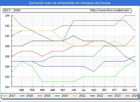 Evolucin de los emigrantes censados en el extranjero para el Municipio de Hinojosa del Duque