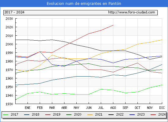 Evolucin de los emigrantes censados en el extranjero para el Municipio de Pantn