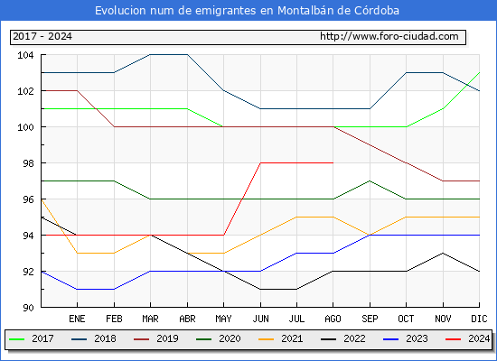 Evolucin de los emigrantes censados en el extranjero para el Municipio de Montalbn de Crdoba