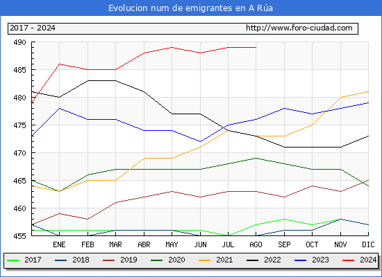 Evolucin de los emigrantes censados en el extranjero para el Municipio de A Ra