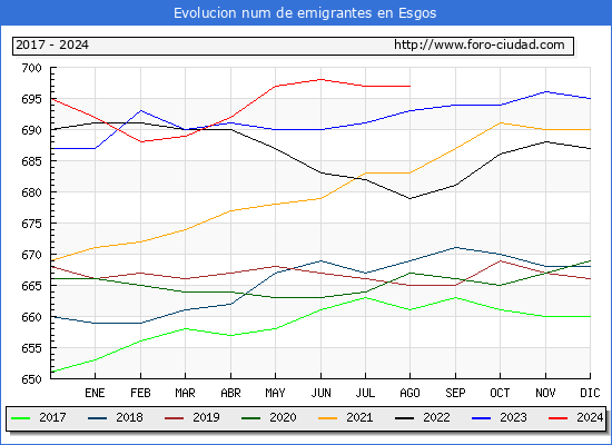 Evolucin de los emigrantes censados en el extranjero para el Municipio de Esgos