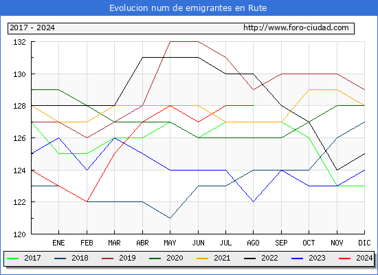 Evolucin de los emigrantes censados en el extranjero para el Municipio de Rute