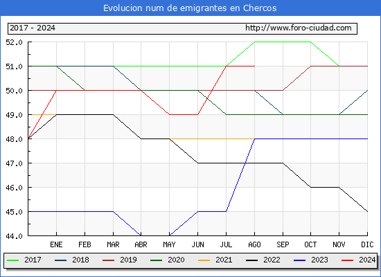 Evolucin de los emigrantes censados en el extranjero para el Municipio de Chercos