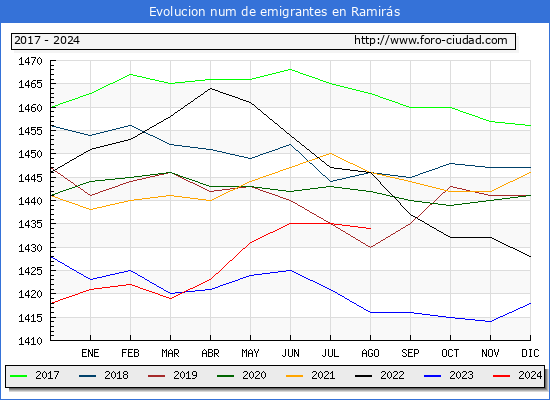 Evolucin de los emigrantes censados en el extranjero para el Municipio de Ramirs
