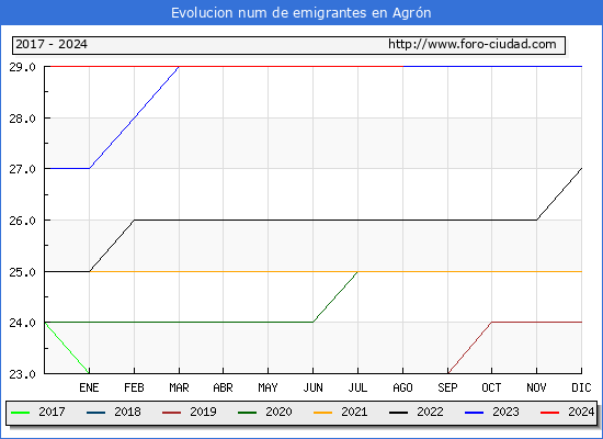 Evolucin de los emigrantes censados en el extranjero para el Municipio de Agrn