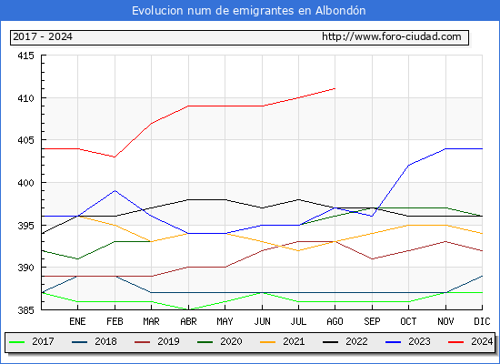 Evolucin de los emigrantes censados en el extranjero para el Municipio de Albondn