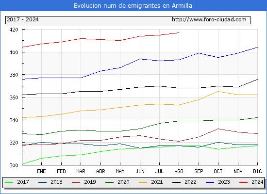 Evolucin de los emigrantes censados en el extranjero para el Municipio de Armilla