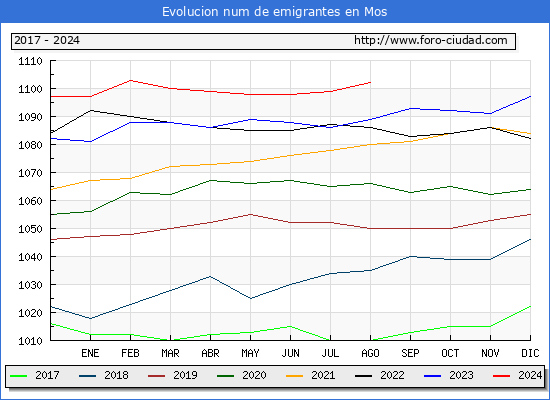 Evolucin de los emigrantes censados en el extranjero para el Municipio de Mos