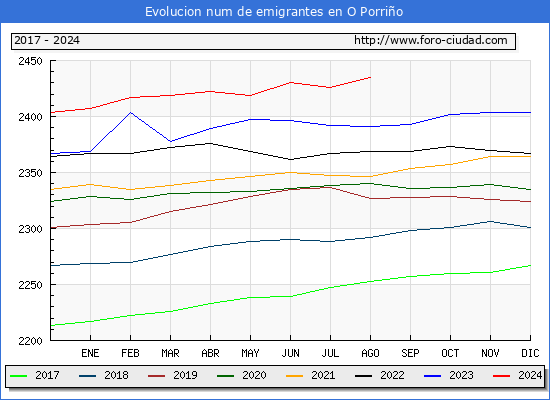 Evolucin de los emigrantes censados en el extranjero para el Municipio de O Porrio