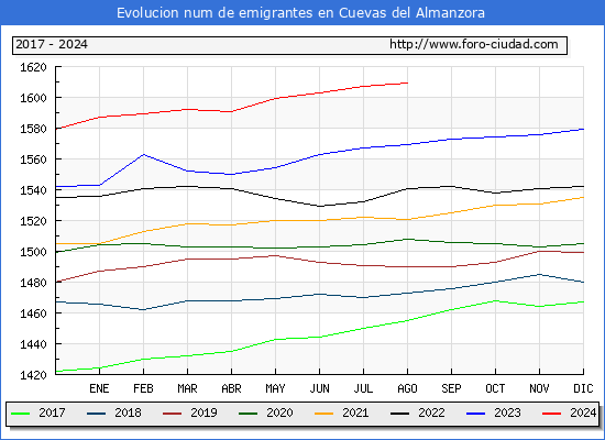 Evolucin de los emigrantes censados en el extranjero para el Municipio de Cuevas del Almanzora