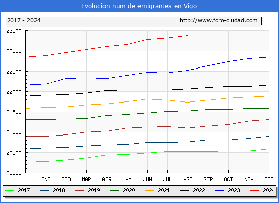 Evolucin de los emigrantes censados en el extranjero para el Municipio de Vigo
