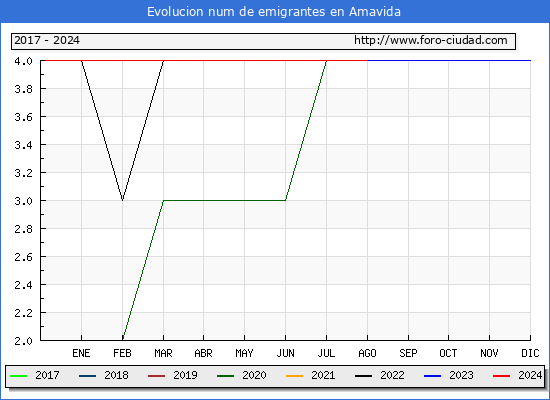 Evolucin de los emigrantes censados en el extranjero para el Municipio de Amavida