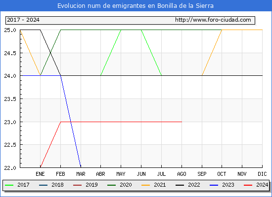 Evolucin de los emigrantes censados en el extranjero para el Municipio de Bonilla de la Sierra