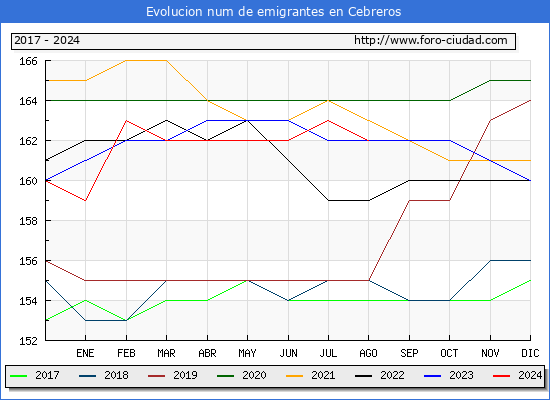 Evolucin de los emigrantes censados en el extranjero para el Municipio de Cebreros