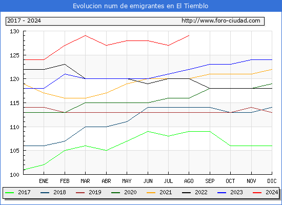 Evolucin de los emigrantes censados en el extranjero para el Municipio de El Tiemblo