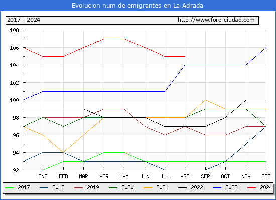 Evolucin de los emigrantes censados en el extranjero para el Municipio de La Adrada