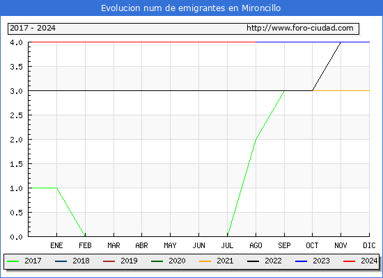 Evolucin de los emigrantes censados en el extranjero para el Municipio de Mironcillo