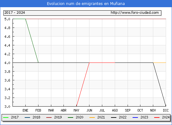Evolucin de los emigrantes censados en el extranjero para el Municipio de Muana