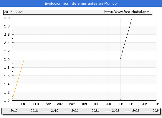 Evolucin de los emigrantes censados en el extranjero para el Municipio de Muico
