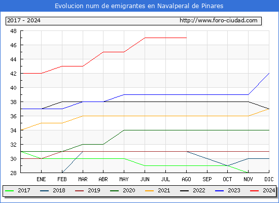 Evolucin de los emigrantes censados en el extranjero para el Municipio de Navalperal de Pinares