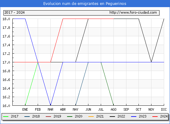 Evolucin de los emigrantes censados en el extranjero para el Municipio de Peguerinos