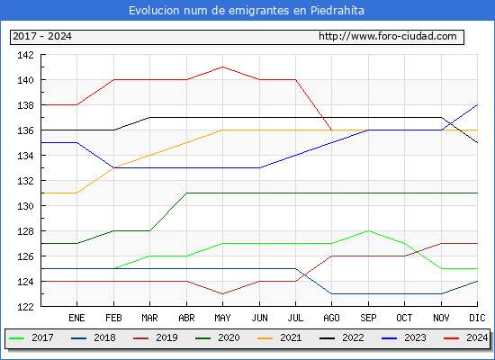 Evolucin de los emigrantes censados en el extranjero para el Municipio de Piedrahta