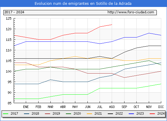 Evolucin de los emigrantes censados en el extranjero para el Municipio de Sotillo de la Adrada