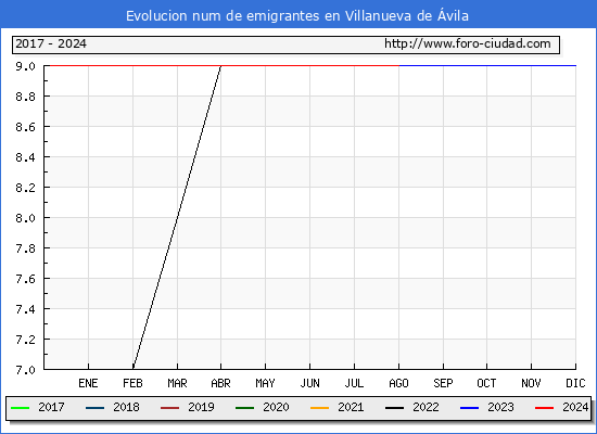 Evolucin de los emigrantes censados en el extranjero para el Municipio de Villanueva de vila