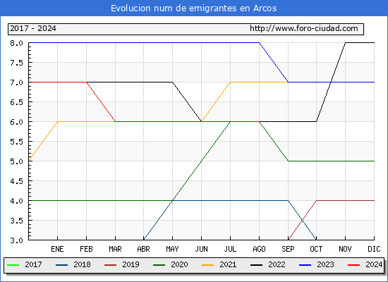 Evolucin de los emigrantes censados en el extranjero para el Municipio de Arcos