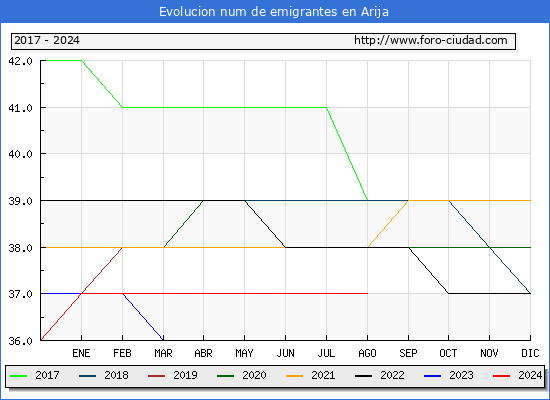 Evolucin de los emigrantes censados en el extranjero para el Municipio de Arija