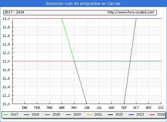 Evolucin de los emigrantes censados en el extranjero para el Municipio de Carrias