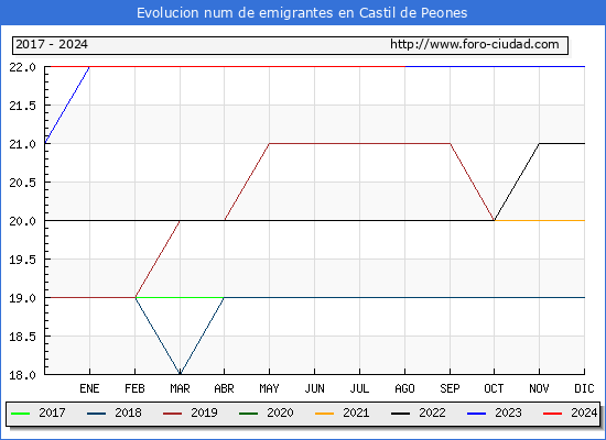 Evolucin de los emigrantes censados en el extranjero para el Municipio de Castil de Peones