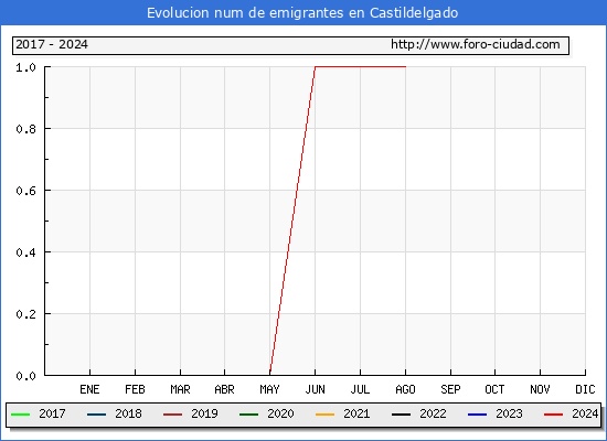 Evolucin de los emigrantes censados en el extranjero para el Municipio de Castildelgado